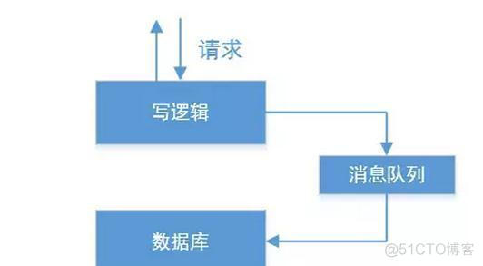 互联网产品部门架构 互联网产品技术架构_数据库_06