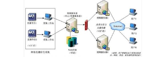 视频服务架构 视频服务器搭建原理_服务器