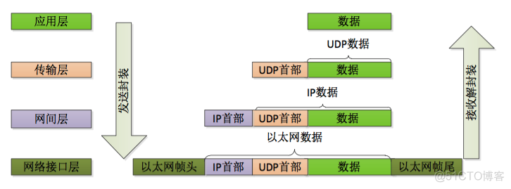 七层网络架构 网络协议 7层网络架构_c语言_04