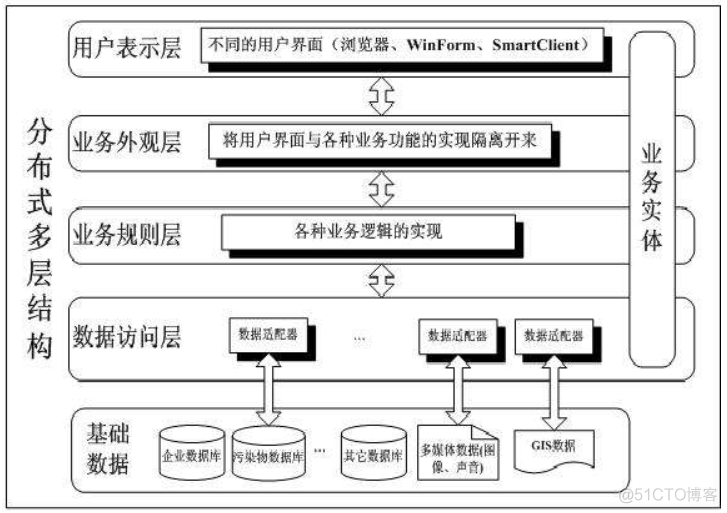 软件架构 业务逻辑层 软件架构分层思想_SOA_10