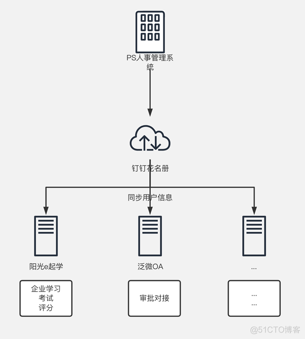 前端 手机钉钉通讯录组织架构 钉钉内部通讯录_组织架构_02