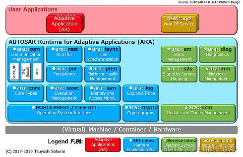 aa架构 aa架构存储ap架构_Management