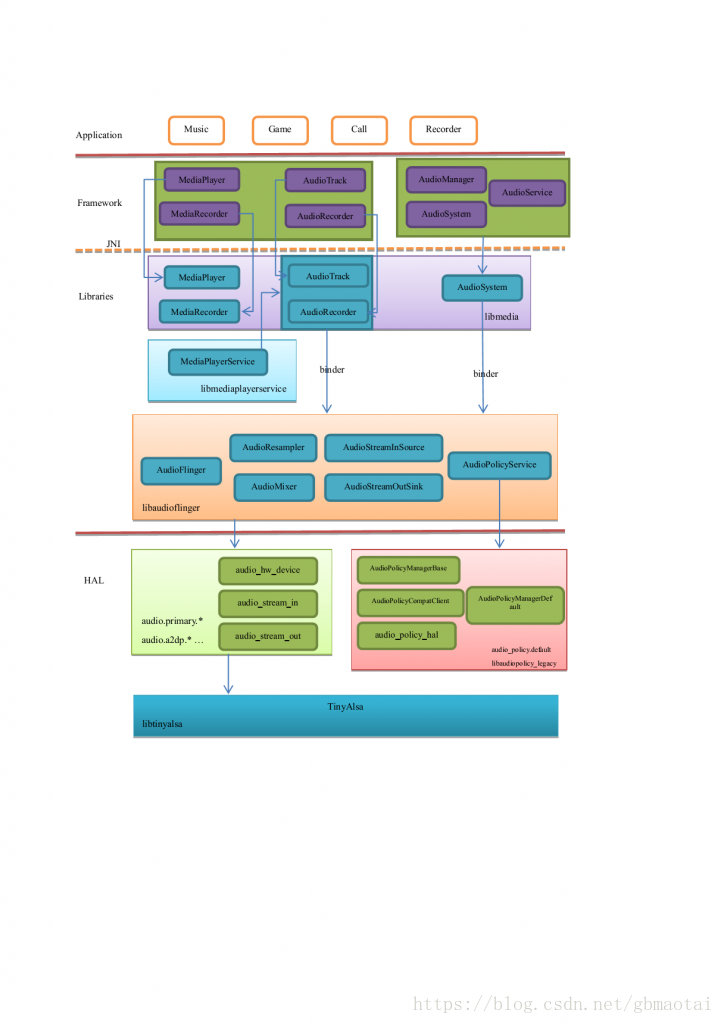 android_audio架构全分析 android audio框架_android_audio架构全分析_08