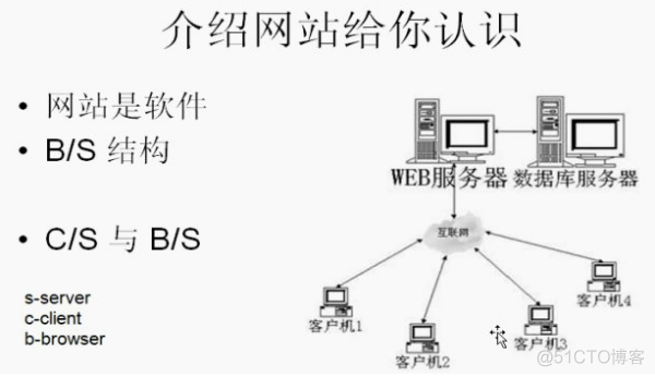 b s架构的优点 b/s架构原理_服务器