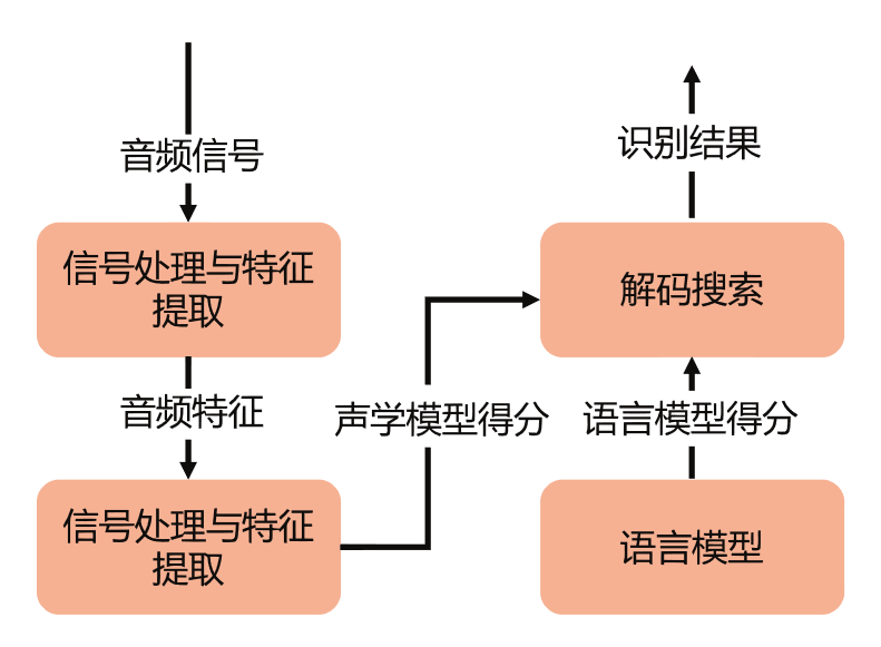 语音识别架构 语音识别简介_算法_02