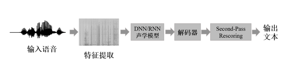 语音识别架构 语音识别简介_编程语言_11