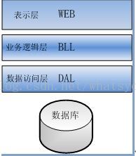 三层架构接口 三层架构bll_数据库