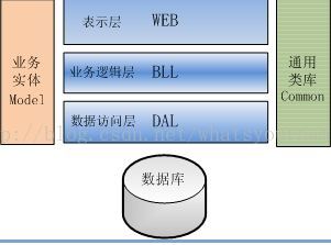 三层架构接口 三层架构bll_业务逻辑_02