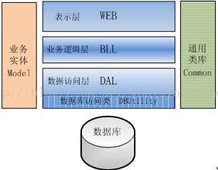 三层架构接口 三层架构bll_数据库_03