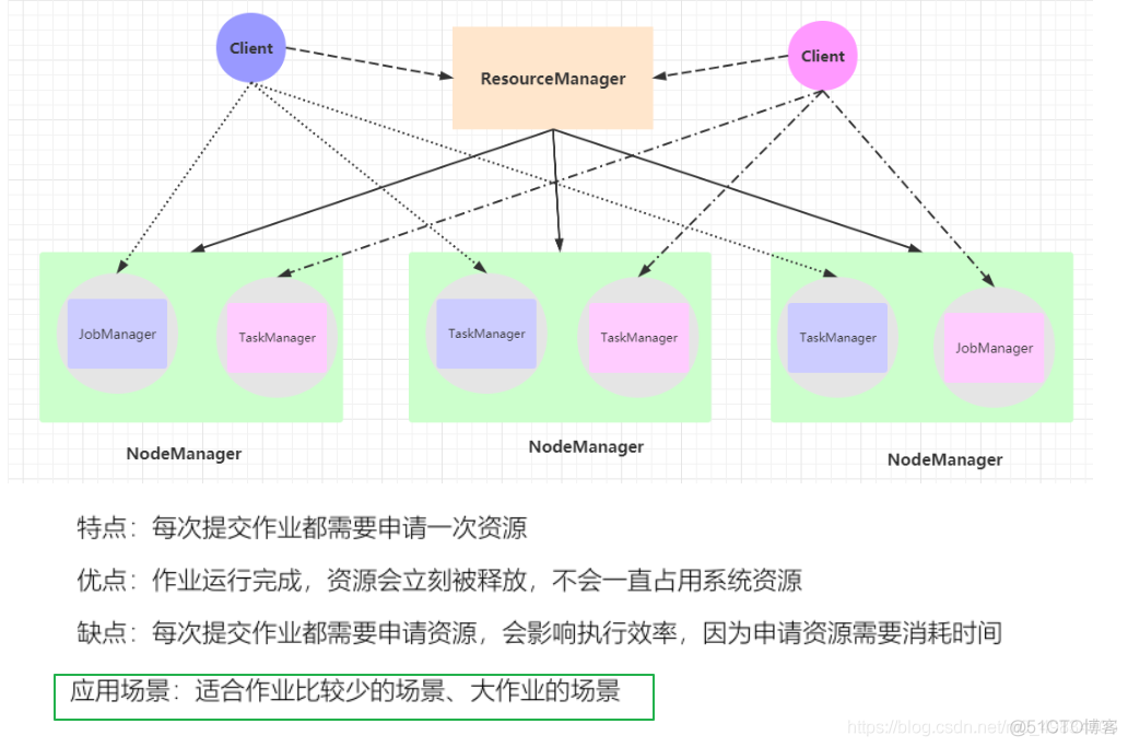 flink yarn模式对zookeeper的依赖 flink on yarn_flink_05