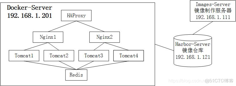 docker compose 部署 wordpress docker compose 部署web_docker