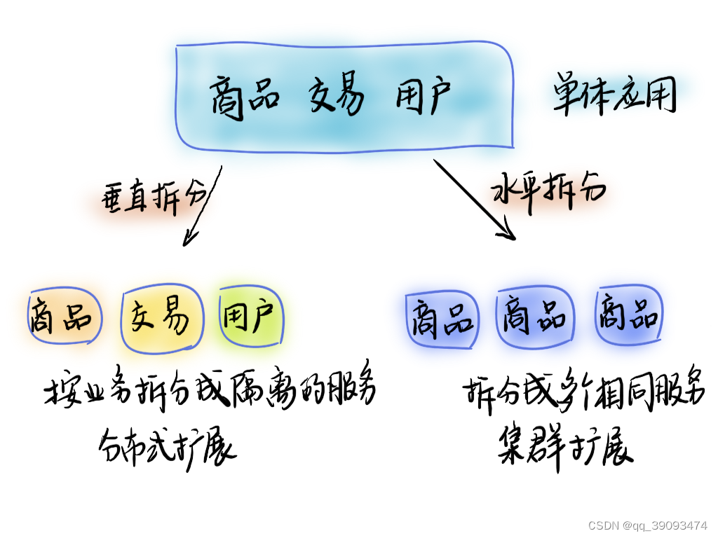 系统架构 定义 系统架构的类型包括_微服务_07