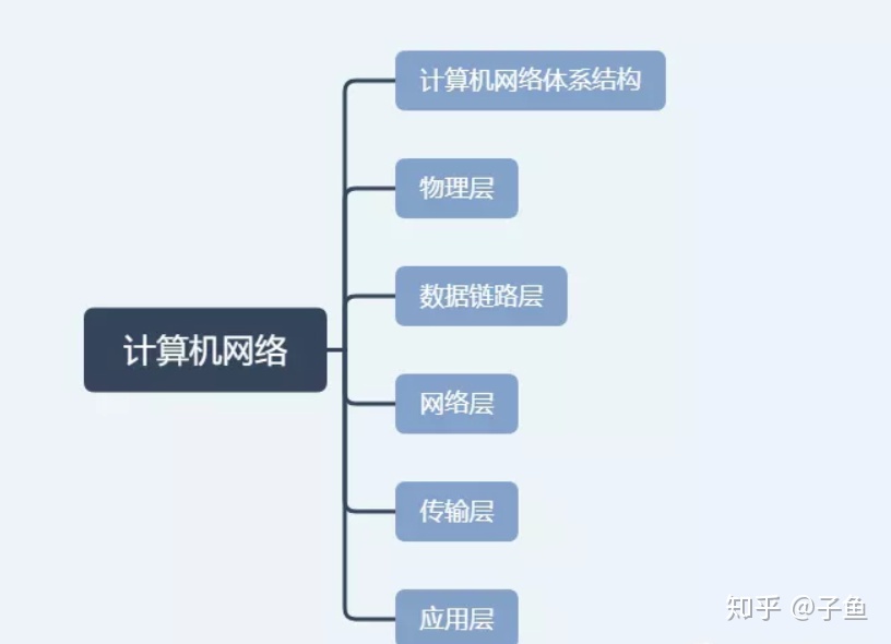 当前网络架构 梳理网络架构_计算机网络思维导图