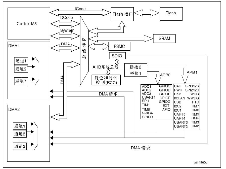 stm32程序架构 stm32内部架构_串口