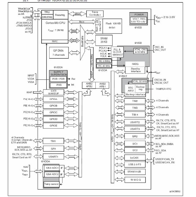 stm32程序架构 stm32内部架构_M3_02