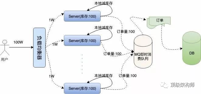 12306系统架构采用的技术 12306系统分析_python_07