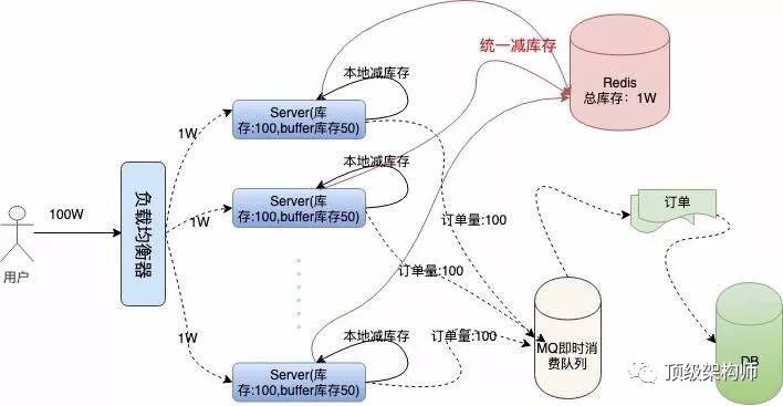 12306系统架构采用的技术 12306系统分析_分布式_08