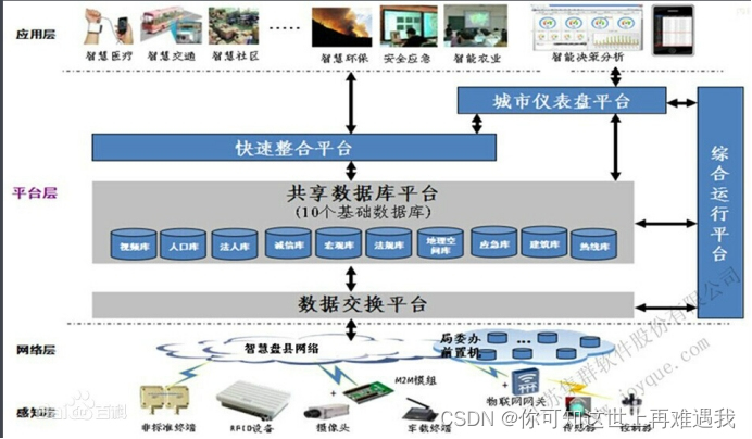 智慧城市业务架构 智慧城市组织架构_大数据