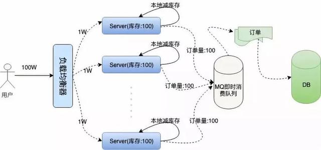 12306的系统架构 12306系统分析_线程并发_06