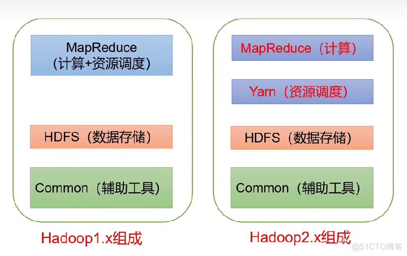 hadoop 2.7 架构 hadoop架构介绍_hadoop