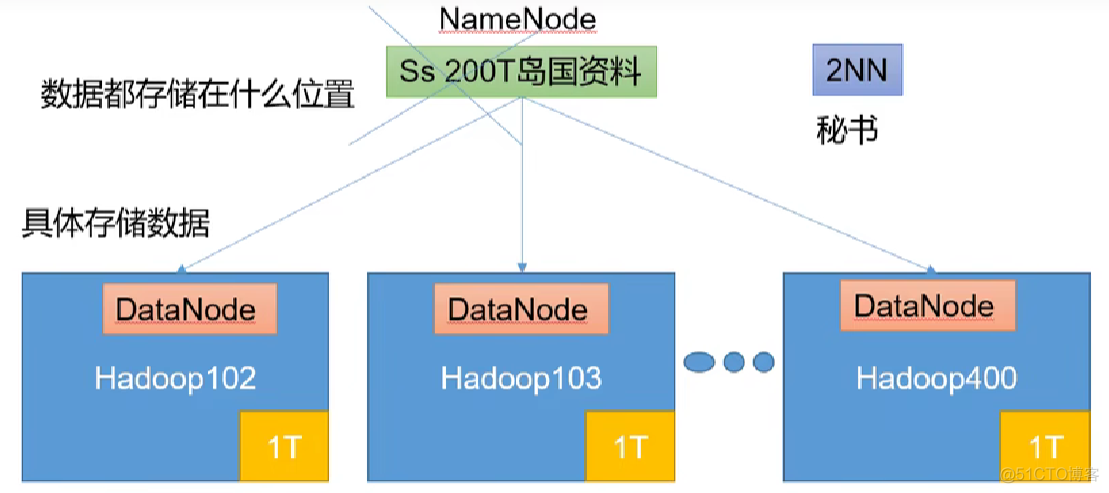 hadoop 2.7 架构 hadoop架构介绍_Hadoop_02