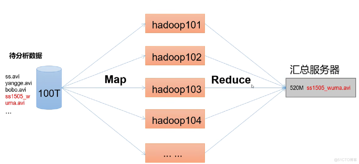 hadoop 2.7 架构 hadoop架构介绍_Hadoop_04