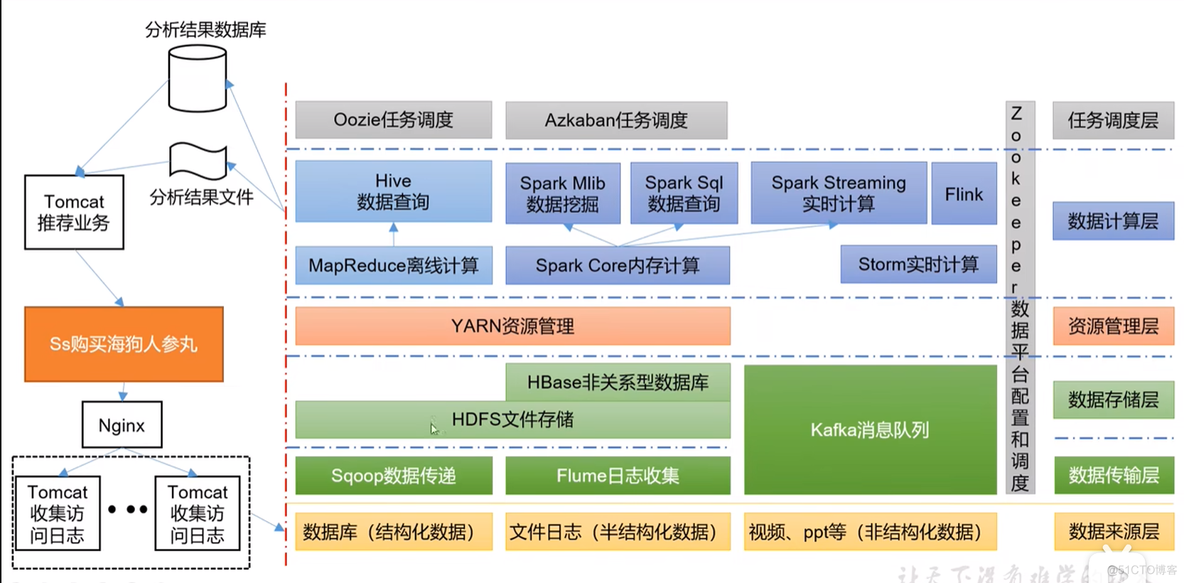 hadoop 2.7 架构 hadoop架构介绍_数据_06