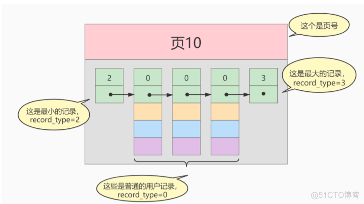 mysql distinct 索引 mysql索引数据_数据结构_03