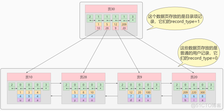 mysql distinct 索引 mysql索引数据_主键_07