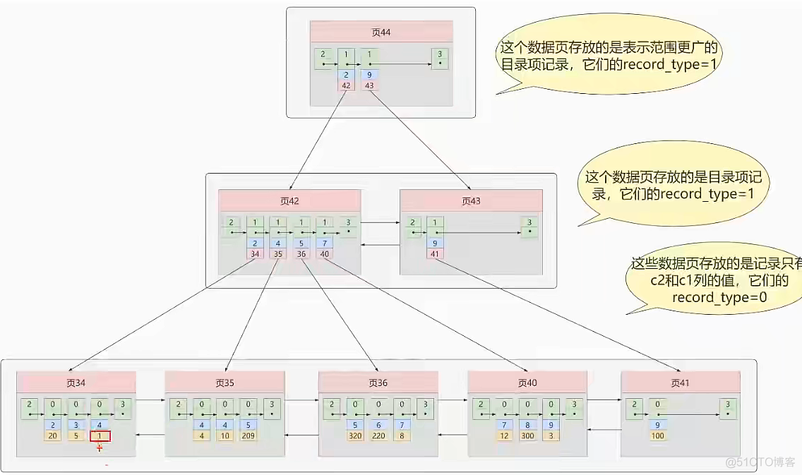 mysql distinct 索引 mysql索引数据_主键_11