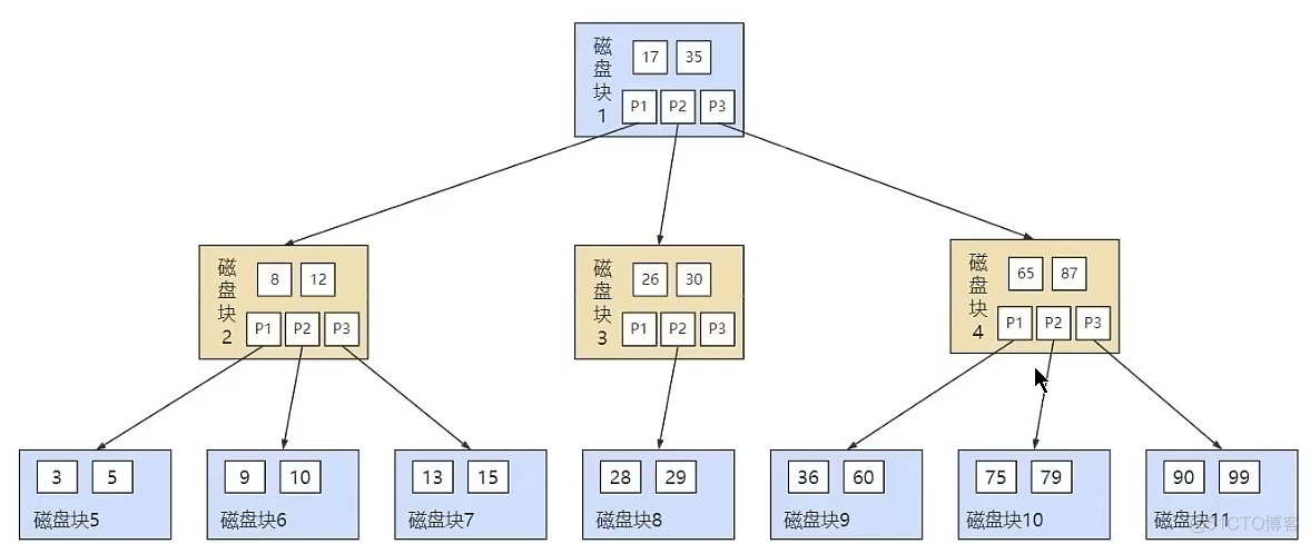 mysql distinct 索引 mysql索引数据_mysql distinct 索引_26