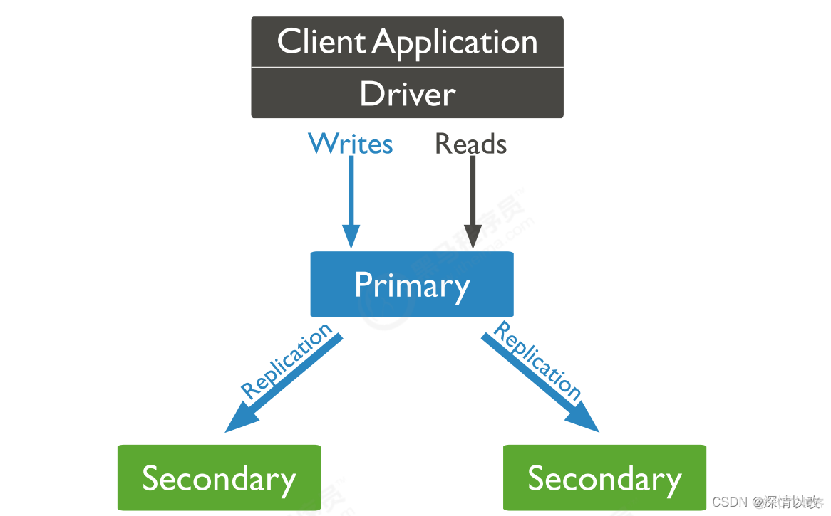 mongodb 副本集群 mongodb副本集复制原理_mongodb 副本集群