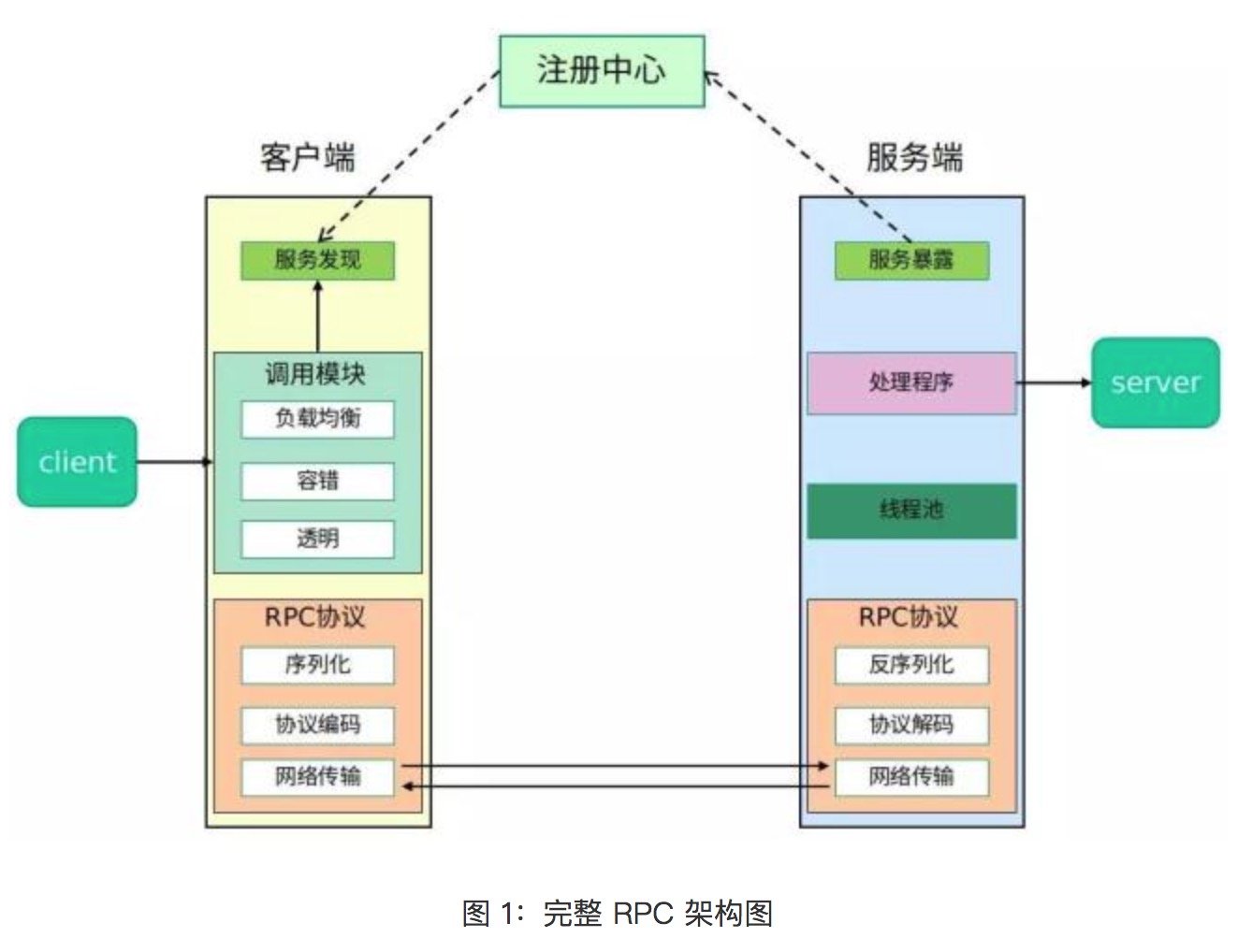 rpc 服务架构 rpc框架有哪些_序列化