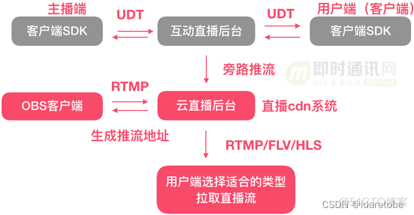 直播 上传架构 直播系统架构_ffmpeg_03