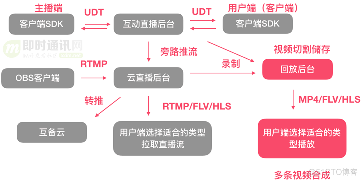 直播 上传架构 直播系统架构_直播 上传架构_04