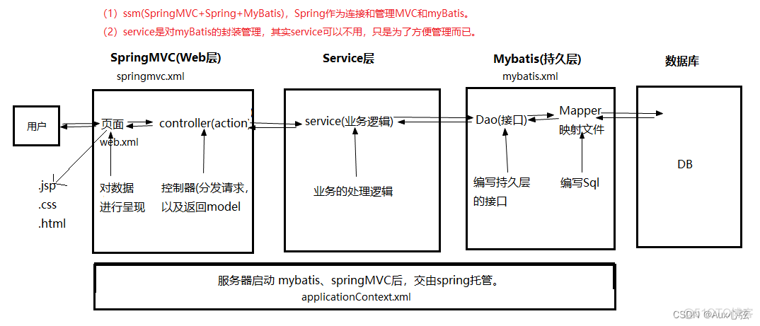 ssm架构运行原理 ssm架构图_架构