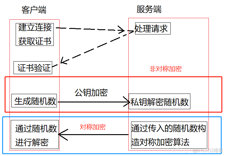 cm接口ssl加密请求 java http接口加密传输_https_02