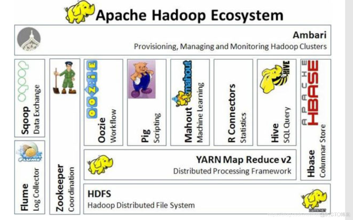 hadoop生态圈架构图 hadoop生态圈的构成_数据库