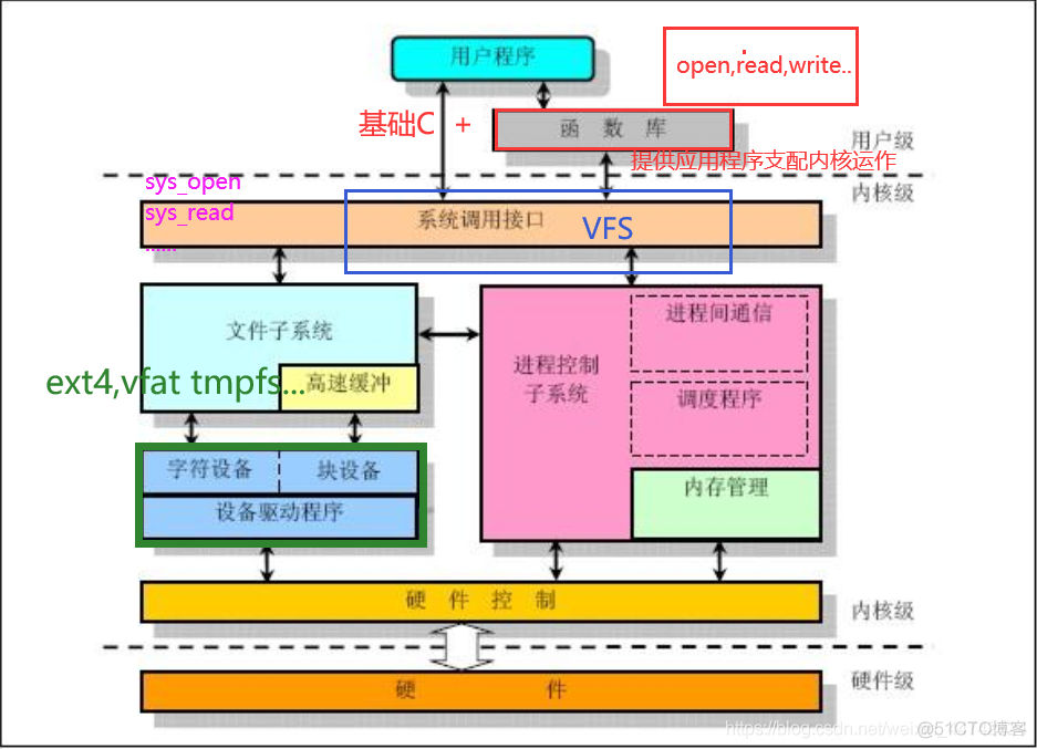 实时linux架构设计 linux的架构_系统调用_02