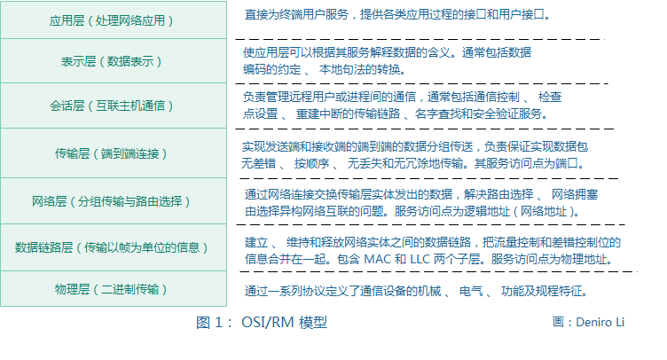 网络架构心得体会 网络架构建设_TCP