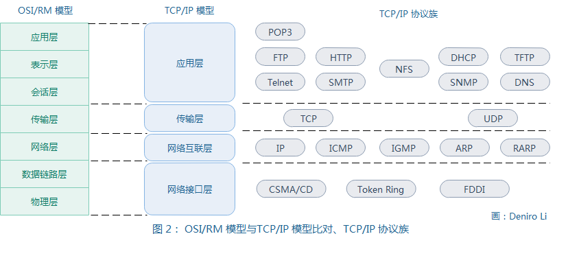 网络架构心得体会 网络架构建设_网络_02