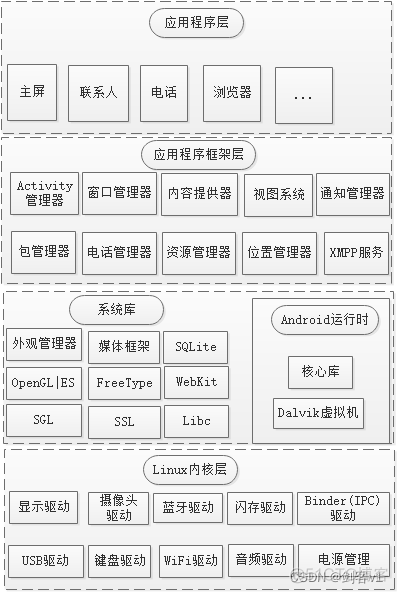 android 查看手机架构 安卓的架构是什么意思_android 查看手机架构_02