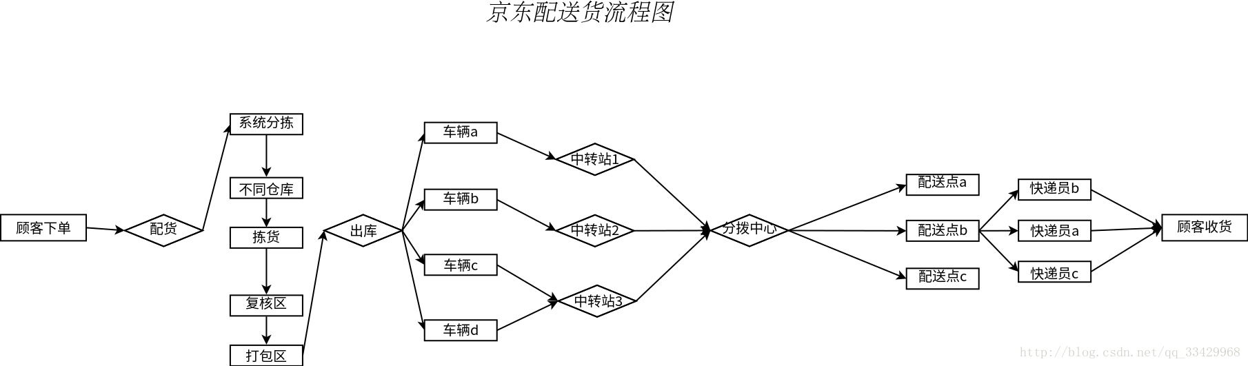 电商配送部组织架构 电商配送流程_物流_03