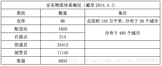 电商配送部组织架构 电商配送流程_电商配送部组织架构_04