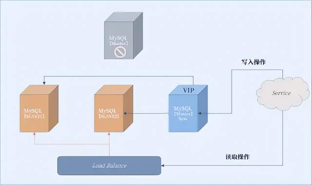 mysql高可用架构介绍 mysql常用高可用架构_数据库_03