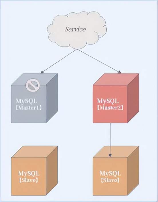 mysql高可用架构介绍 mysql常用高可用架构_数据库_04