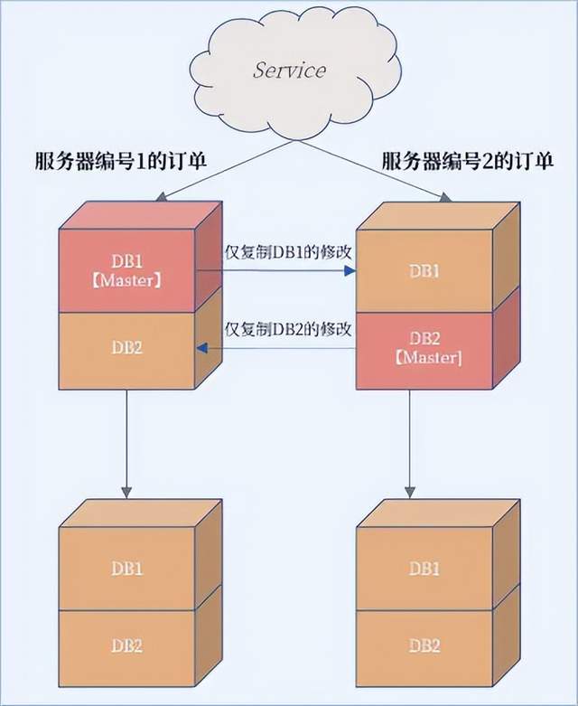 mysql高可用架构介绍 mysql常用高可用架构_mysql高可用架构介绍_05