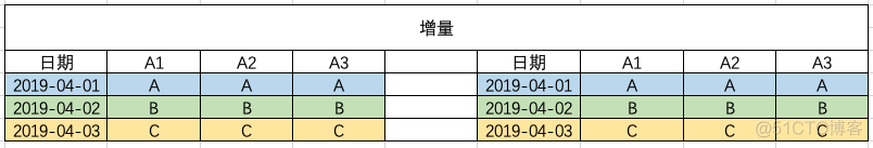 拉链表 MySQL 拉链表和切片表区别_数据