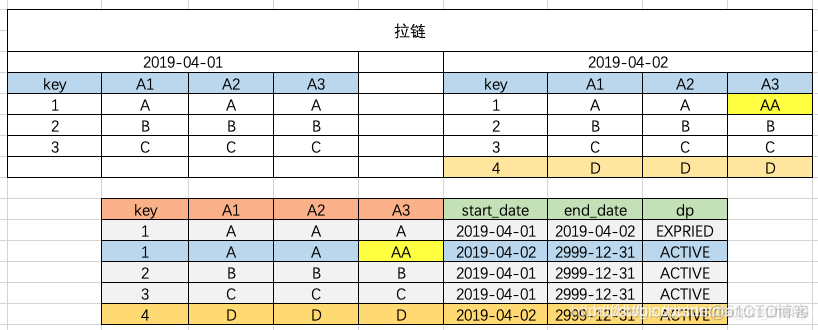 拉链表 MySQL 拉链表和切片表区别_拉链表 MySQL_07