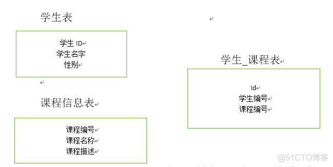 mysql 多对多就是单方的一对多 mysql多对一表设计_分表_04